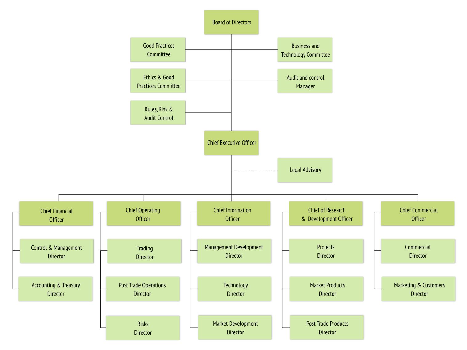 Organization chart Organization chart