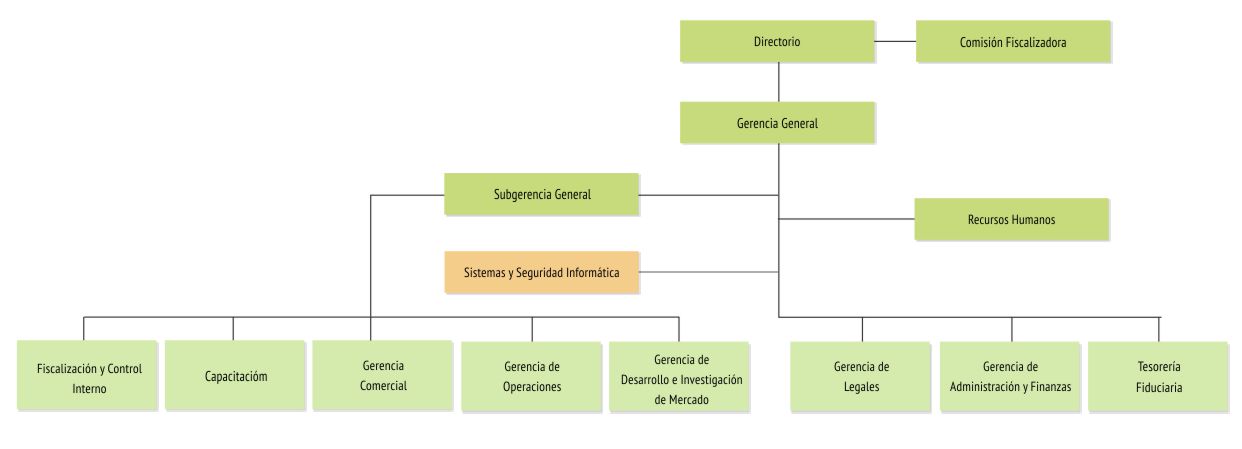 Organigrama Organigrama