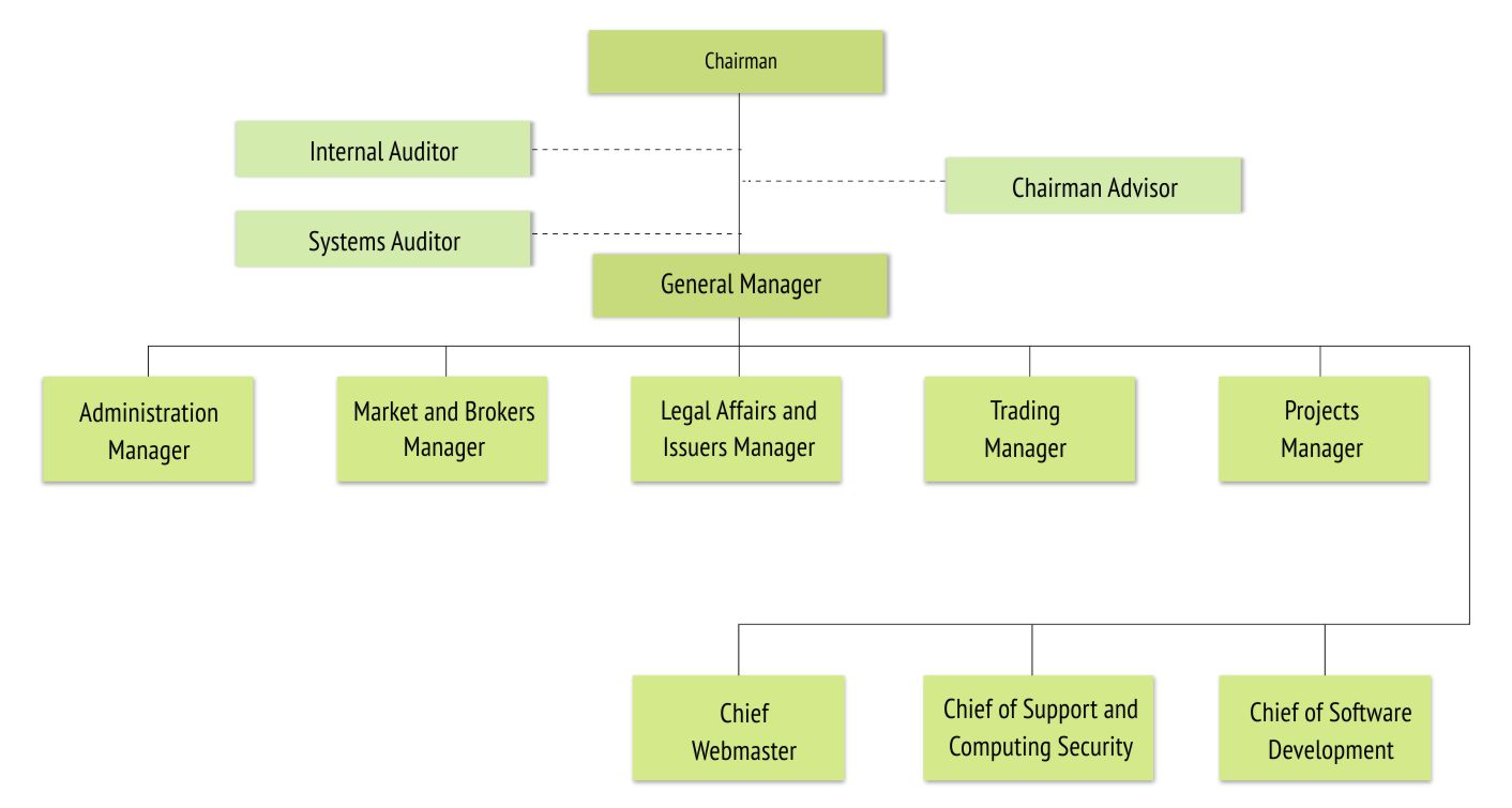 Organization chart