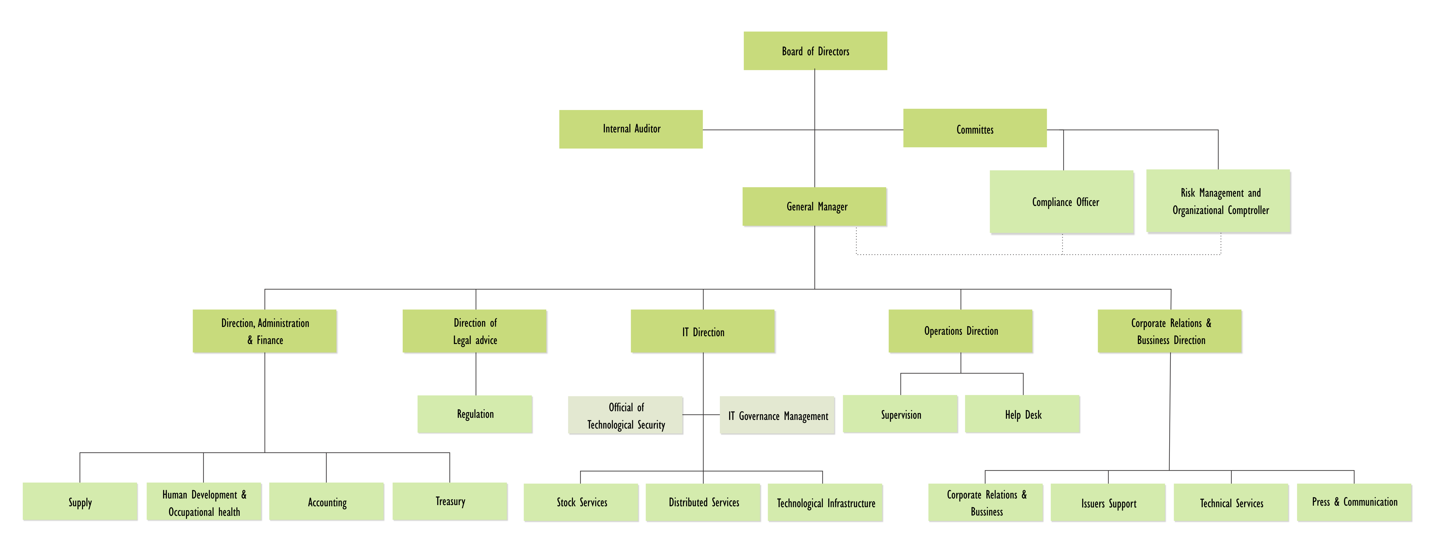 Organization chart