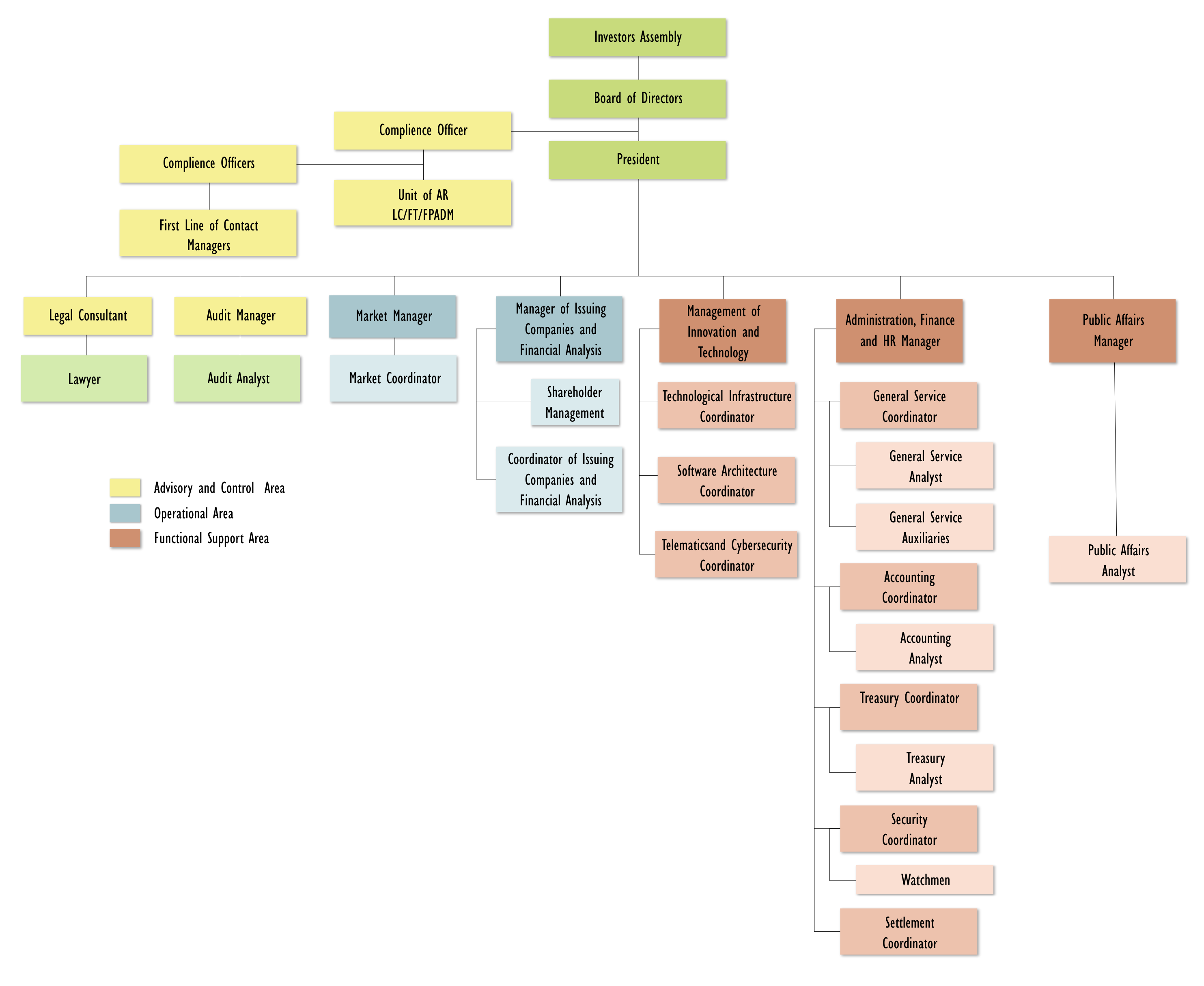 Organization chart