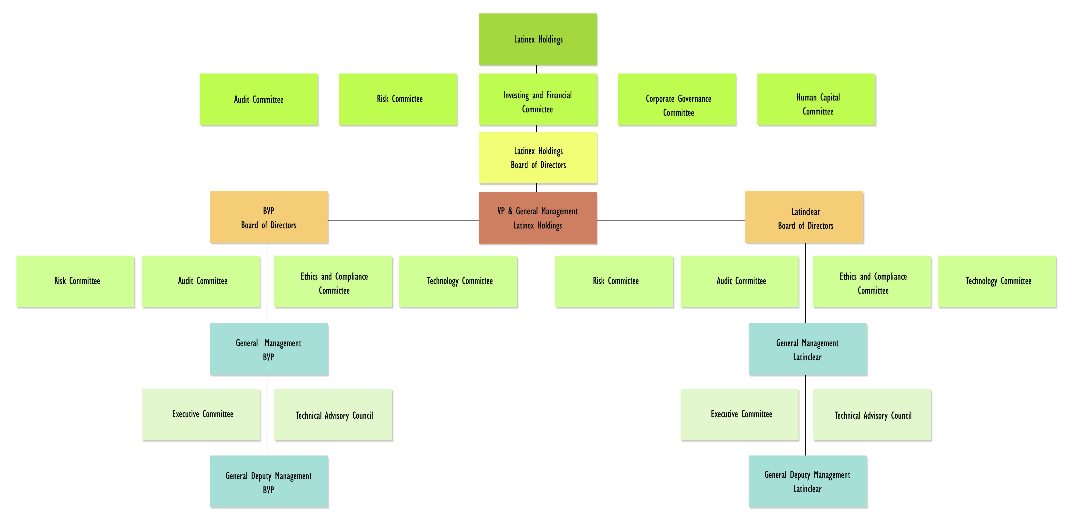 Organization chart