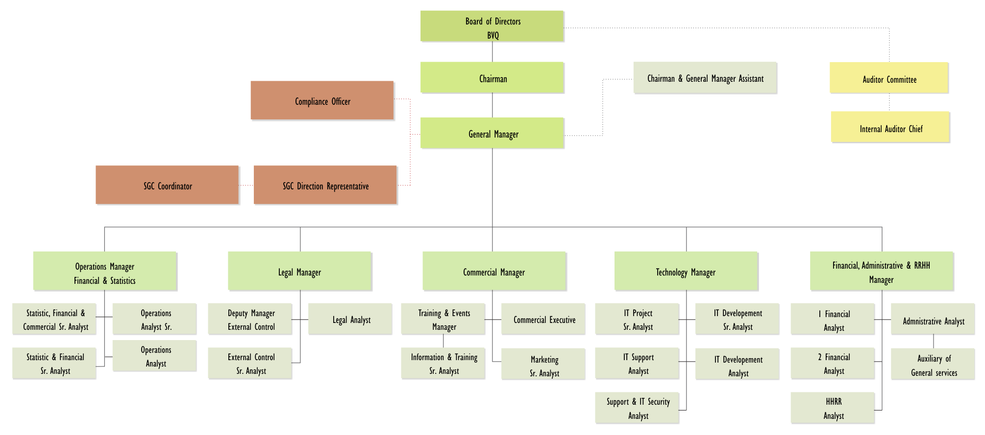 Organization chart